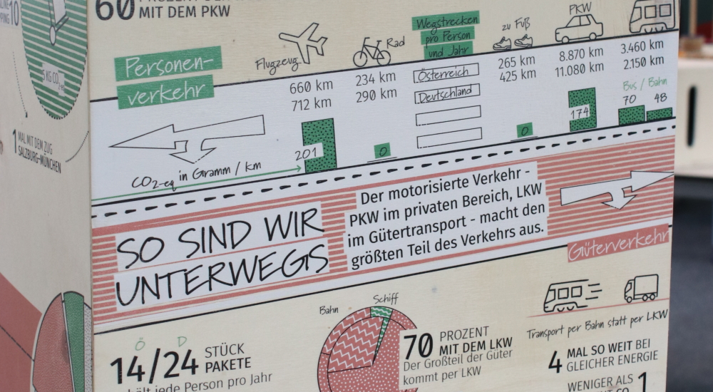 Nahaufnahme Station Mobilität